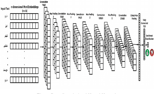 Figure 4 for Exploiting Deep Learning for Persian Sentiment Analysis