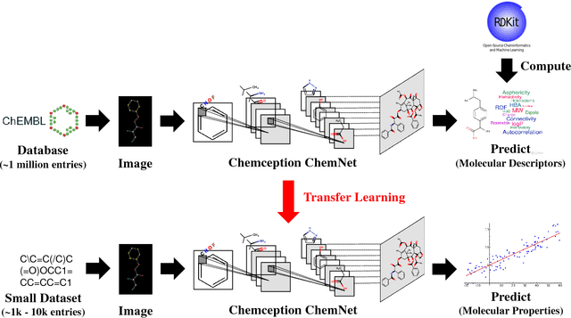 Figure 1 for Using Rule-Based Labels for Weak Supervised Learning: A ChemNet for Transferable Chemical Property Prediction