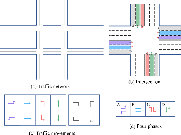 Figure 1 for DynLight: Realize dynamic phase duration with multi-level traffic signal control