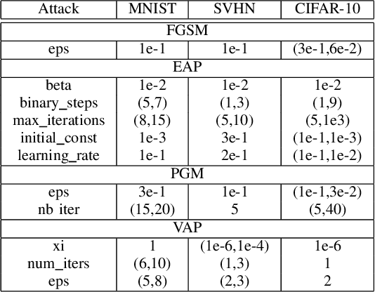 Figure 2 for Hardening Deep Neural Networks via Adversarial Model Cascades