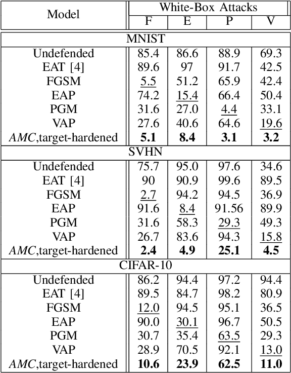 Figure 4 for Hardening Deep Neural Networks via Adversarial Model Cascades