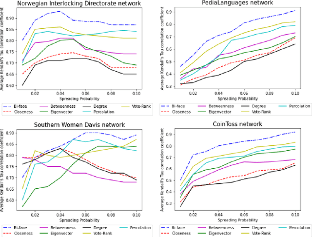 Figure 4 for Identifying Influential Nodes in Two-mode Data Networks using Formal Concept Analysis