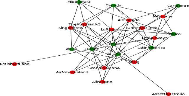 Figure 1 for Identifying Influential Nodes in Two-mode Data Networks using Formal Concept Analysis
