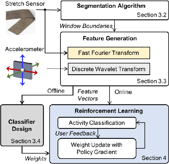 Figure 3 for Online Human Activity Recognition using Low-Power Wearable Devices