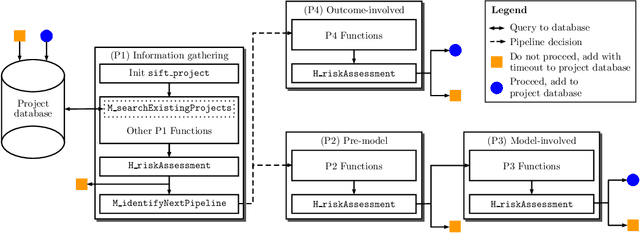 Figure 1 for System to Integrate Fairness Transparently: An Industry Approach