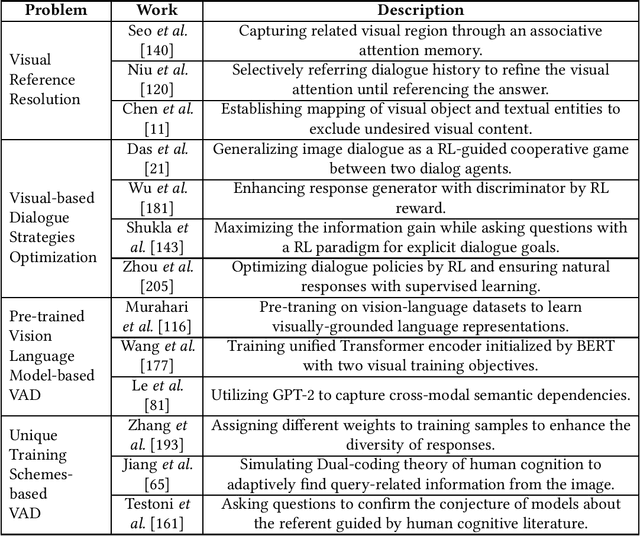 Figure 4 for Enabling Harmonious Human-Machine Interaction with Visual-Context Augmented Dialogue System: A Review