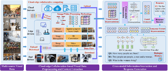 Figure 3 for Enabling Harmonious Human-Machine Interaction with Visual-Context Augmented Dialogue System: A Review