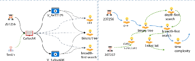 Figure 1 for Attentional Graph Convolutional Networks for Knowledge Concept Recommendation in MOOCs in a Heterogeneous View