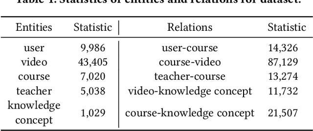 Figure 2 for Attentional Graph Convolutional Networks for Knowledge Concept Recommendation in MOOCs in a Heterogeneous View