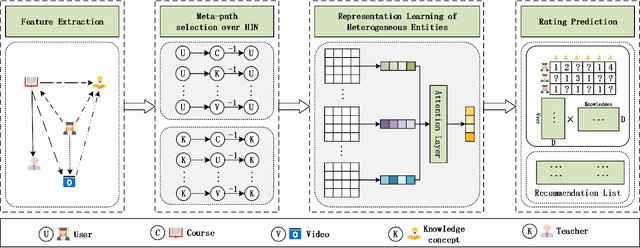 Figure 3 for Attentional Graph Convolutional Networks for Knowledge Concept Recommendation in MOOCs in a Heterogeneous View