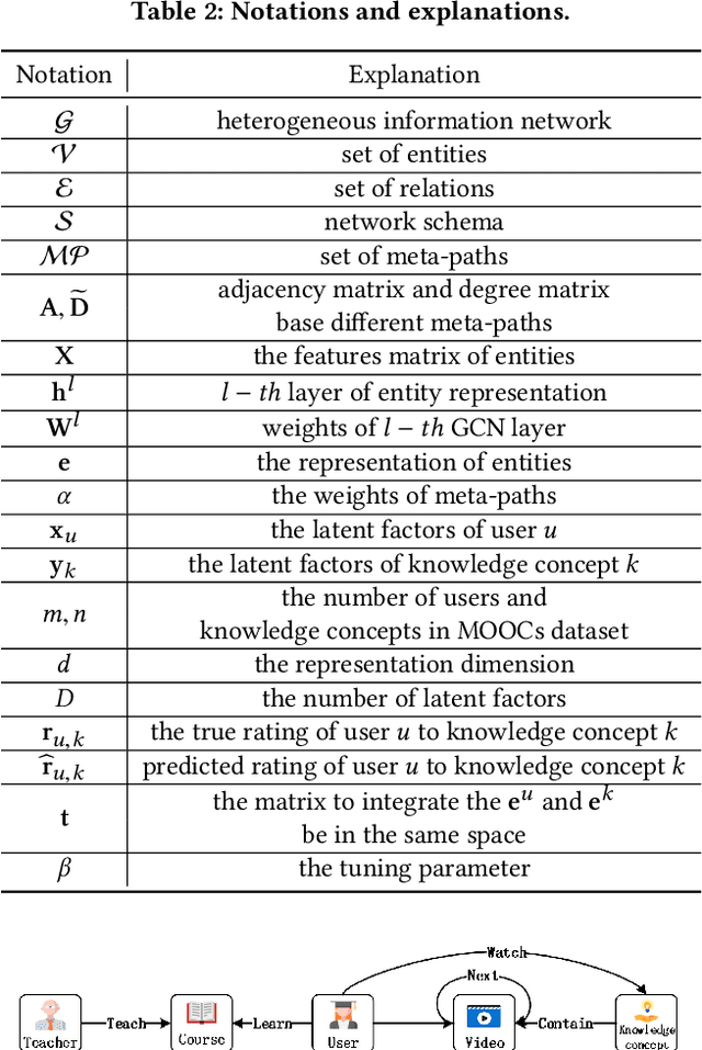Figure 4 for Attentional Graph Convolutional Networks for Knowledge Concept Recommendation in MOOCs in a Heterogeneous View