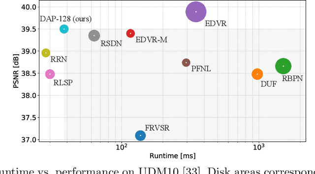 Figure 1 for Fast Online Video Super-Resolution with Deformable Attention Pyramid