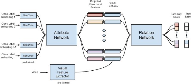 Figure 4 for Skeleton based Zero Shot Action Recognition in Joint Pose-Language Semantic Space