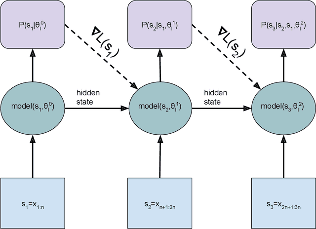 Figure 1 for Dynamic Evaluation of Transformer Language Models
