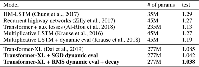 Figure 3 for Dynamic Evaluation of Transformer Language Models