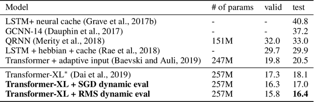 Figure 4 for Dynamic Evaluation of Transformer Language Models