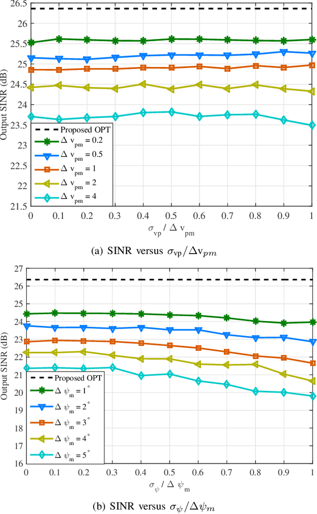Figure 2 for Study of Robust Two-Stage Reduced-Dimension Sparsity-Aware STAP with Coprime Arrays