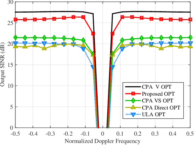 Figure 4 for Study of Robust Two-Stage Reduced-Dimension Sparsity-Aware STAP with Coprime Arrays
