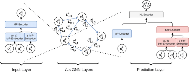 Figure 3 for Dealing with Non-Stationarity in Multi-Agent Reinforcement Learning via Trust Region Decomposition