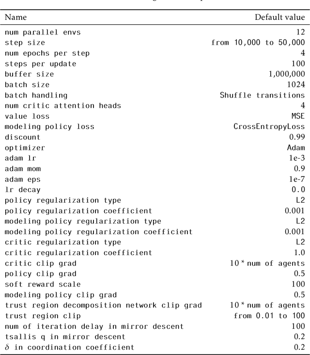 Figure 2 for Dealing with Non-Stationarity in Multi-Agent Reinforcement Learning via Trust Region Decomposition