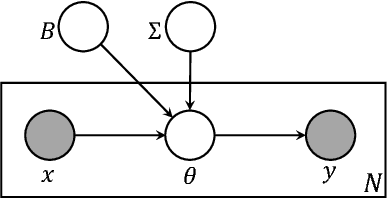 Figure 1 for Sparse Estimation of Multivariate Poisson Log-Normal Models from Count Data