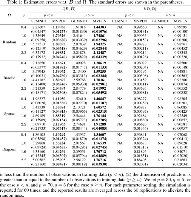 Figure 2 for Sparse Estimation of Multivariate Poisson Log-Normal Models from Count Data