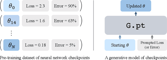 Figure 1 for Learning to Learn with Generative Models of Neural Network Checkpoints