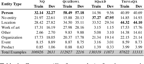 Figure 1 for Towards Deconfounding the Influence of Subject's Demographic Characteristics in Question Answering