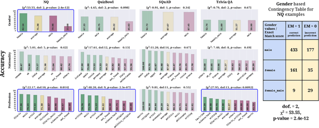 Figure 2 for Towards Deconfounding the Influence of Subject's Demographic Characteristics in Question Answering