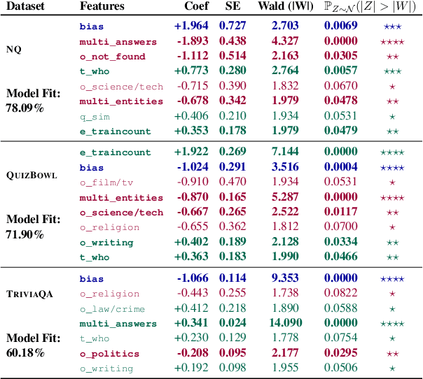 Figure 4 for Towards Deconfounding the Influence of Subject's Demographic Characteristics in Question Answering