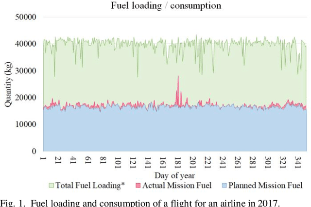 Figure 1 for Improved Flight Time Predictions for Fuel Loading Decisions of Scheduled Flights with a Deep Learning Approach