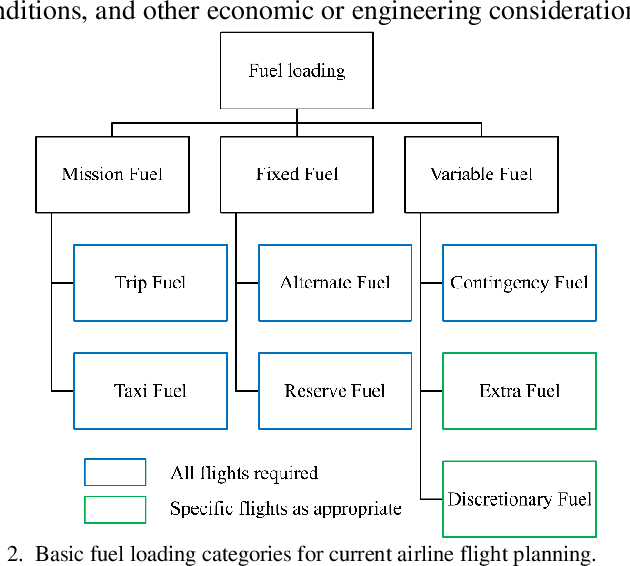 Figure 2 for Improved Flight Time Predictions for Fuel Loading Decisions of Scheduled Flights with a Deep Learning Approach