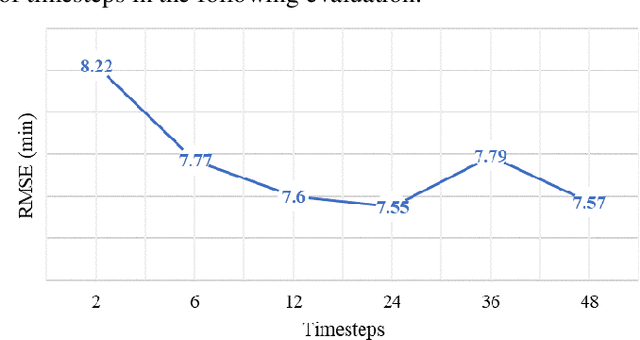 Figure 4 for Improved Flight Time Predictions for Fuel Loading Decisions of Scheduled Flights with a Deep Learning Approach