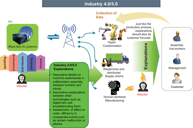 Figure 4 for A Survey on XAI for Beyond 5G Security: Technical Aspects, Use Cases, Challenges and Research Directions