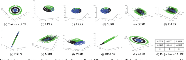 Figure 4 for Adaptive Locality Preserving Regression