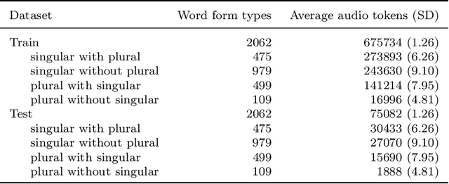 Figure 2 for Making sense of spoken plurals