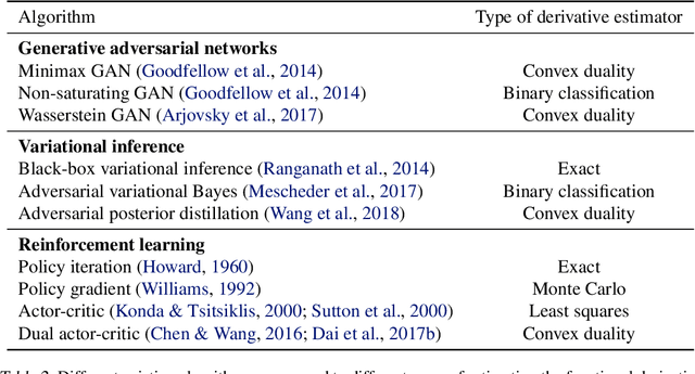 Figure 2 for Probability Functional Descent: A Unifying Perspective on GANs, Variational Inference, and Reinforcement Learning