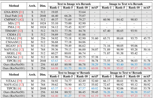 Figure 2 for Text-Based Person Search with Limited Data