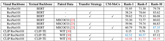 Figure 4 for Text-Based Person Search with Limited Data