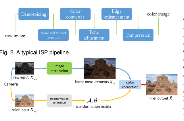 Figure 3 for Exploiting Raw Images for Real-Scene Super-Resolution