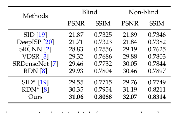 Figure 2 for Exploiting Raw Images for Real-Scene Super-Resolution