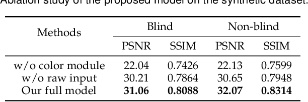 Figure 4 for Exploiting Raw Images for Real-Scene Super-Resolution