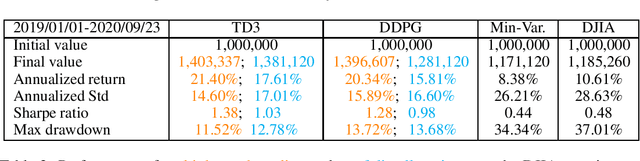 Figure 4 for FinRL: A Deep Reinforcement Learning Library for Automated Stock Trading in Quantitative Finance