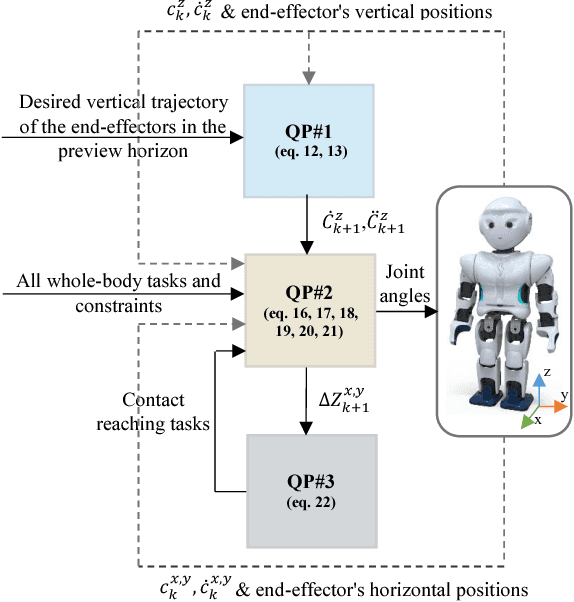 Figure 1 for A Whole-Body Model Predictive Control Scheme Including External Contact Forces and CoM Height Variations