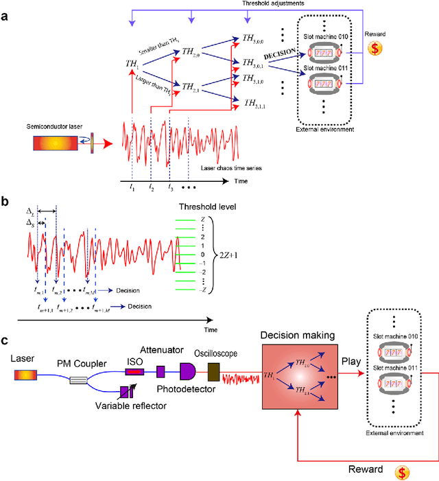 Figure 1 for Scalable photonic reinforcement learning by time-division multiplexing of laser chaos