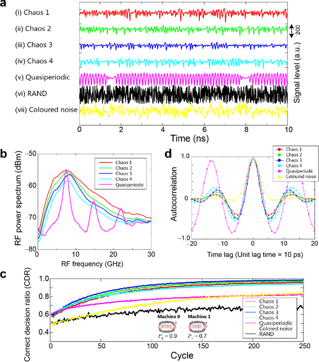 Figure 3 for Scalable photonic reinforcement learning by time-division multiplexing of laser chaos