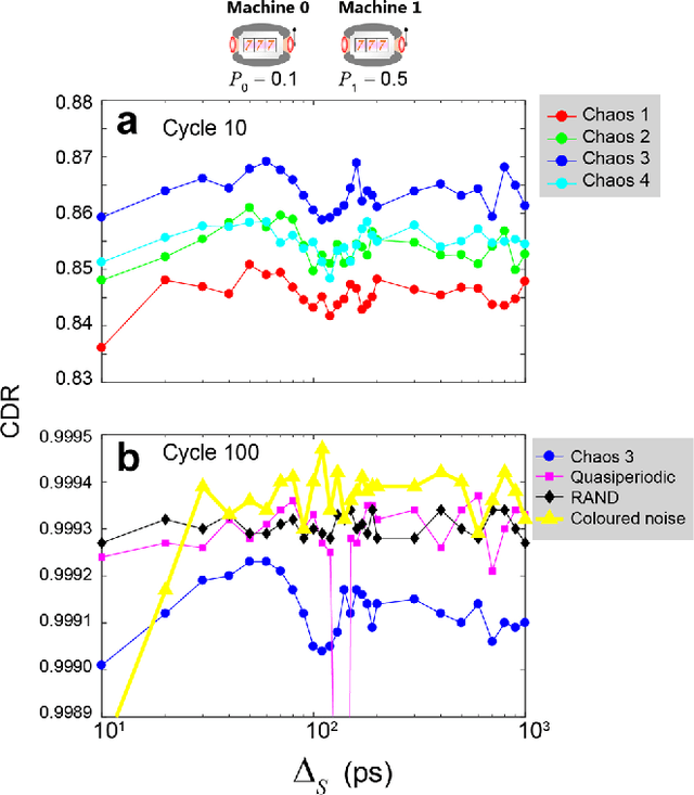 Figure 4 for Scalable photonic reinforcement learning by time-division multiplexing of laser chaos