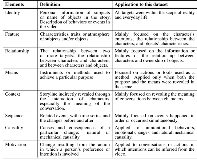 Figure 4 for CogME: A Novel Evaluation Metric for Video Understanding Intelligence