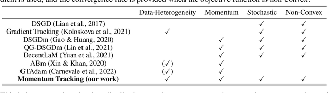 Figure 1 for Momentum Tracking: Momentum Acceleration for Decentralized Deep Learning on Heterogeneous Data