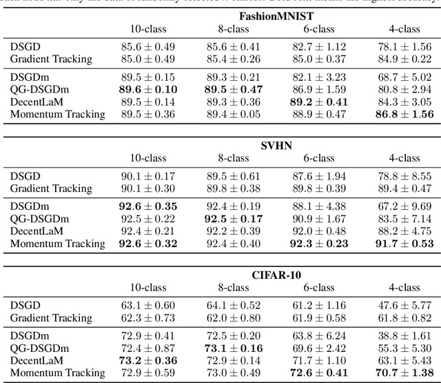 Figure 3 for Momentum Tracking: Momentum Acceleration for Decentralized Deep Learning on Heterogeneous Data